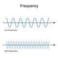 Frequency. Low And High Frequency waves Royalty Free Stock Photo