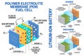 Fuel cell and Li-ion battery diagram. Vector. Device that converts chemical potential energy into electrical energy. Royalty Free Stock Photo