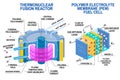 Fuel cell and Thermonuclear fusion reactor. Vector. Devices that receives energy from thermonuclear fusion of hydrogen