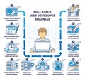 Full stack web developer roadmap for IT skills development outline diagram