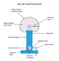 Fully labeled diagram for a Van der Graaf electrostatic charge g Royalty Free Stock Photo