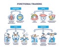 Functional fitness definition, goals, types and benefits outline diagram