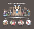 Functional training with daily tasks, mobility and strength outline diagram