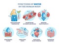 Functions of water in human body and drinking benefits outline diagram Royalty Free Stock Photo