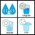 Fundamentals states of matter with molecules vector infographics Royalty Free Stock Photo