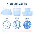 Fundamentals states of matter with molecules vector infographics Royalty Free Stock Photo