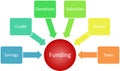 Funding management business diagram