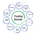 Funding Sources Royalty Free Stock Photo