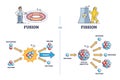 Fusion vs fission chemical process differences comparison outline diagram