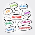 Future mind map, concept for presentations and reports Royalty Free Stock Photo