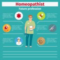 Future profession homeopathist infographic