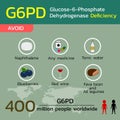 G6PD,Glucose-6-Phosphate Dehydrogenase Deficiency Royalty Free Stock Photo