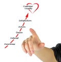 Gaining Customer loyalty Royalty Free Stock Photo