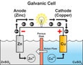 Galvanic voltaic cell infographic diagram