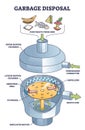 Garbage disposal system with food waste shredder tool outline diagram