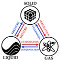 Gas liquid solid