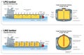 Gas ship tankers