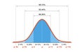 Gauss distribution. Standard normal distribution. Gaussian bell graph curve. Business and marketing concept. Math