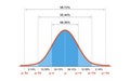 Gauss distribution. Standard normal distribution. Gaussian bell graph curve. Business and marketing concept. Math