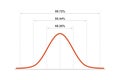 Gauss distribution. Standard normal distribution. Gaussian bell graph curve. Business and marketing concept. Math