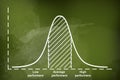 Gaussian Bell or normal distribution curve on green chalkboard background Royalty Free Stock Photo