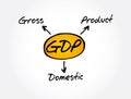 GDP - Gross Domestic Product acronym, business concept