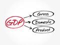 GDP - Gross Domestic Product acronym