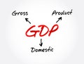 GDP - Gross Domestic Product acronym, business concept background