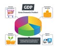 GDP vector illustration. National gross domestic product educational chart. Royalty Free Stock Photo