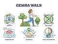 Gemba walk as effective leader problem solving technique outline diagram Royalty Free Stock Photo