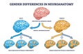 Gender differences in neuroanatomy with female and male brain outline diagram