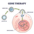 Gene therapy medical treatment and correct genome replacement outline diagram Royalty Free Stock Photo