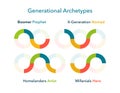 Generational Archetypes set. Colorful logos Vector illustration. Royalty Free Stock Photo