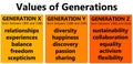 Generations values