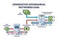 Generative adversarial networks for AI image recognition outline diagram