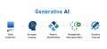 Generative AI process diagram data collection model training pattern identification probabilistic data generation and iterative Royalty Free Stock Photo
