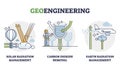 Geoengineering interventions for earth climate solutions outline diagram