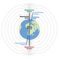 Geomagnetic Field Planet Earth German Royalty Free Stock Photo