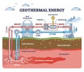 Geothermal energy as electricity power from underground layer outline diagram Royalty Free Stock Photo