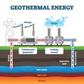 Geothermal energy production example diagram vector illustration