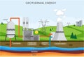 Geothermal energy uses Earth\'s heat for power and heating through underground hot water and steam