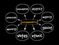 Gerrymandering mind map, concept for presentations and reports