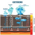 Geysers vector illustration. Labeled water and air steam from earth heat.