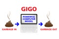 Garbage in, garbage out (GIGO), a concept in computer science