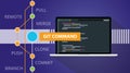 Git command list programming technology code repository online cloud Royalty Free Stock Photo