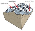 Glacier types