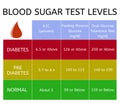 Glicemia levels chart: blood test levels for diagnosis of diabetes or prediabetes