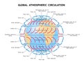 Global Atmospheric Circulation Royalty Free Stock Photo