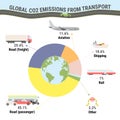 Global CO2 emissions from transport. Carbon footprint infographic. Greenhouse gas emission by transport type. Environmental,