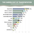 Global CO2 emissions from transport per passenger. Carbon footprint infographic. Greenhouse gas emission by transport type.